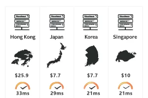 一张对比香港、日本、韩国和新加坡四地主机托管方案的2D信息图,展示了各地的地图轮廓、价格和延迟图标。