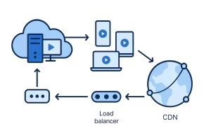 服务器、终端设备与CDN之间构成的分布式内容分发架构图