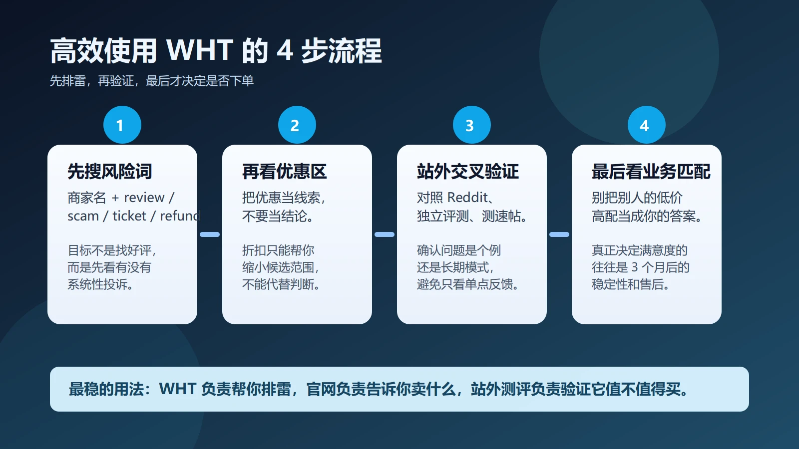 WHT research workflow infographic