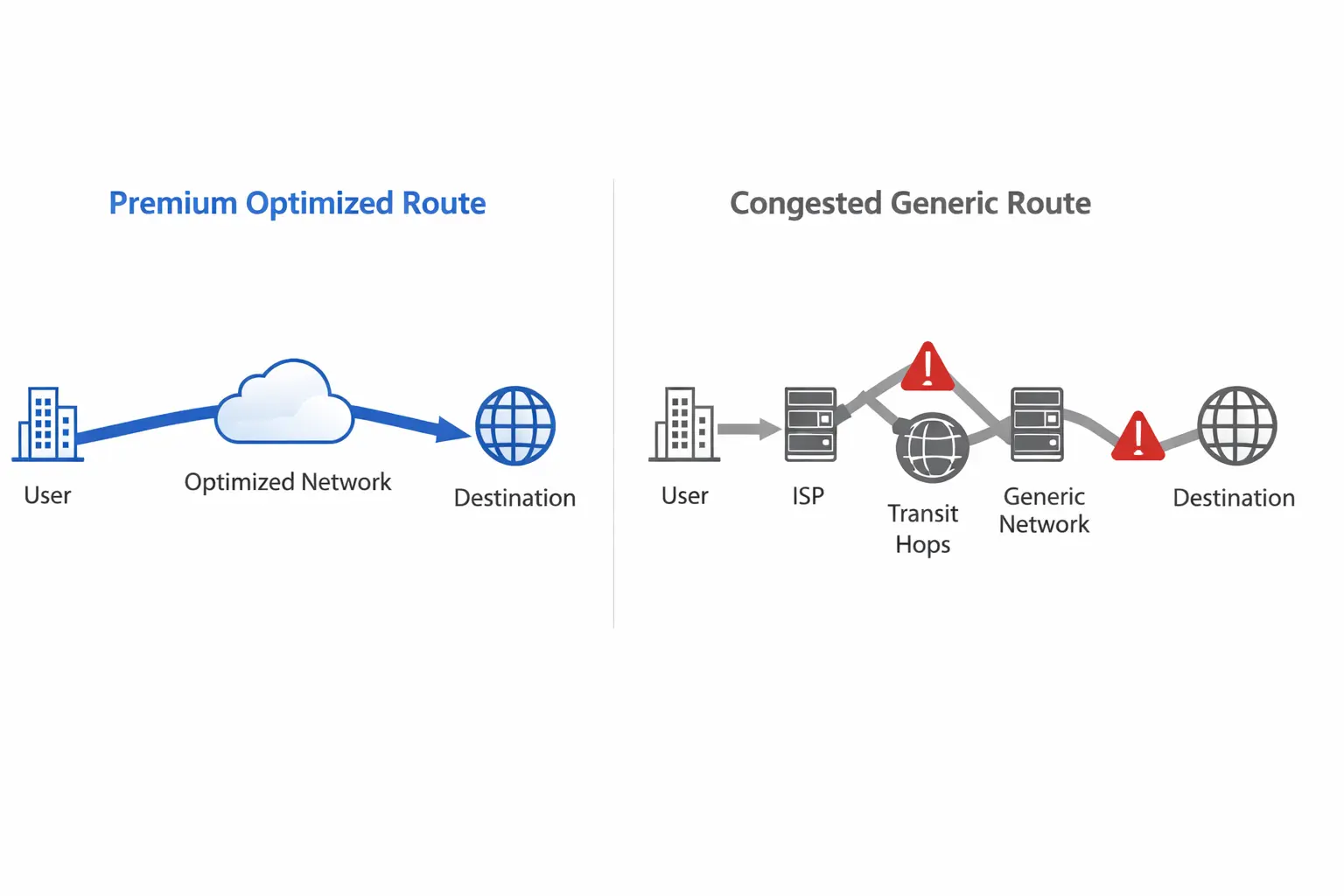 CN2 GIA 与普通国际线路回程路径对比示意图