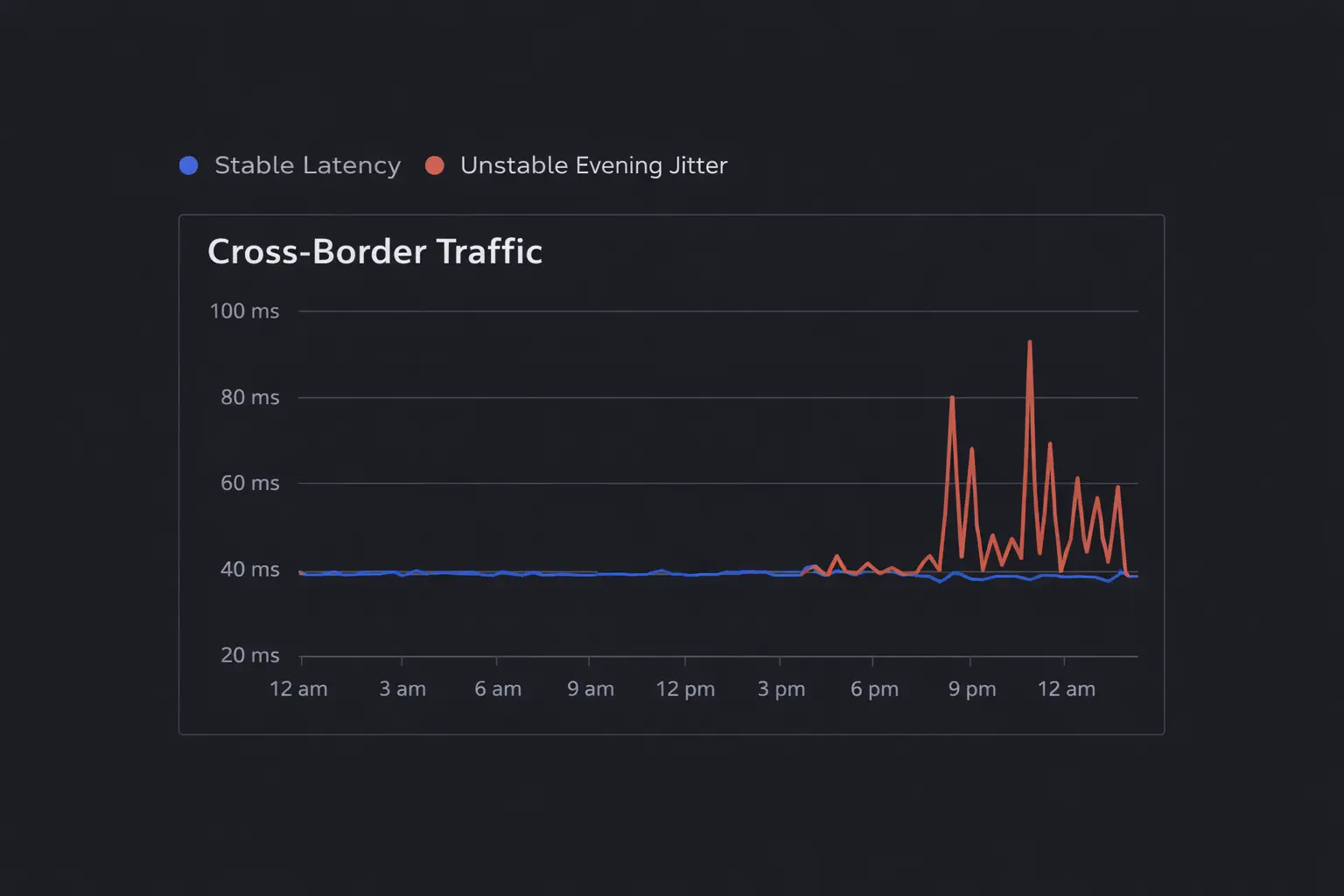 跨境业务在晚高峰抖动变化示意图