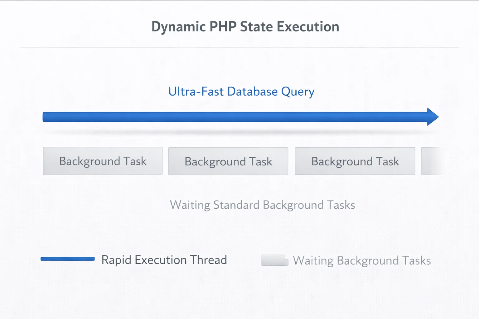 单线程敏感任务的快速执行路径示意图