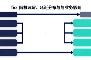VPS 磁盘性能评测：fio 随机读写、延迟分布与业务影响 封面配图